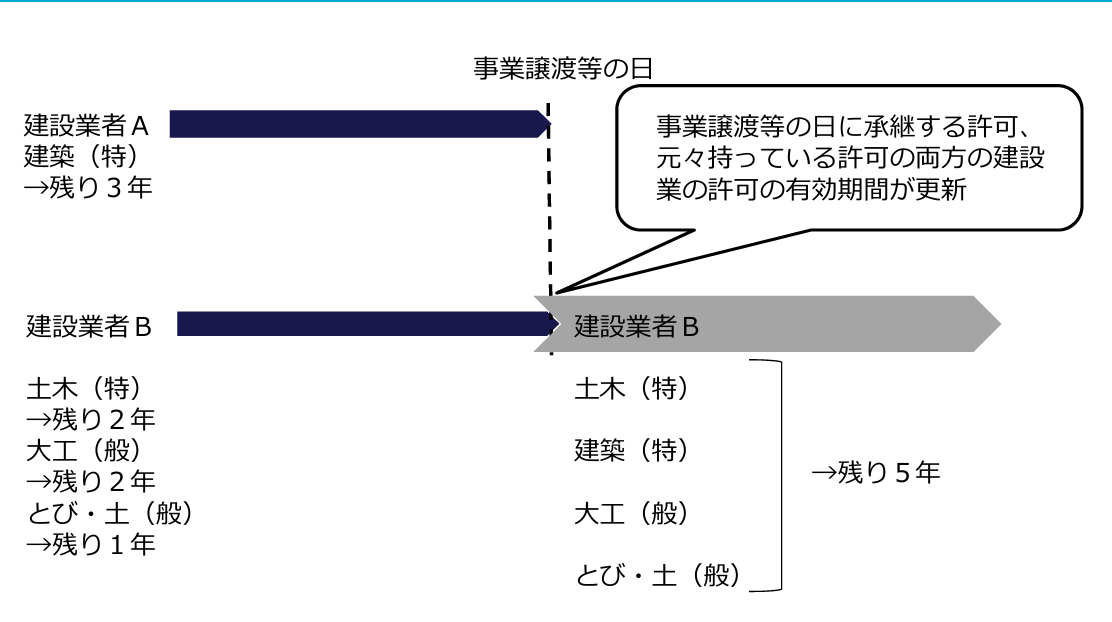 許可期限の一本化イメージ