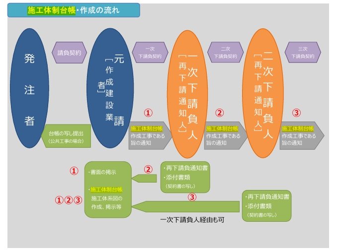 再下請負通知書の提出フロー図