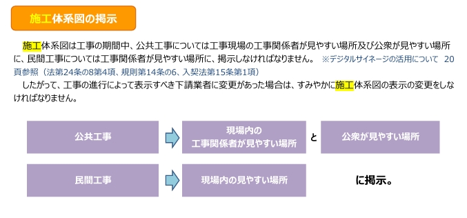 施工体系図の掲示イメージ